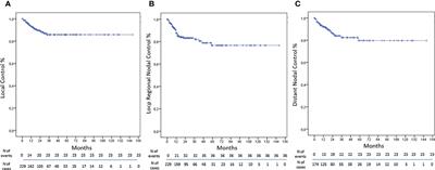 Stereotactic body radiation therapy for the treatment of lymph node metastases: a retrospective mono-institutional study in a large cohort of patients